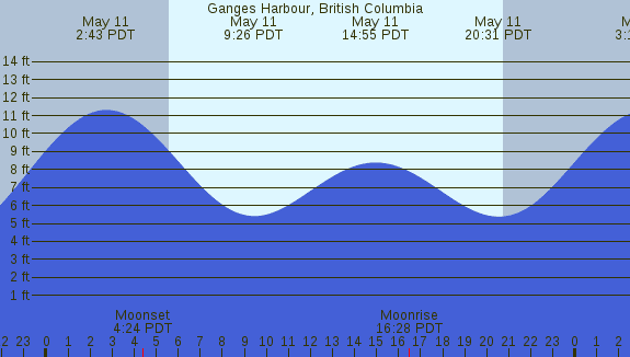 PNG Tide Plot