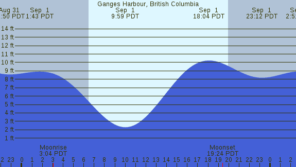 PNG Tide Plot