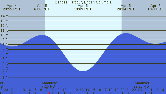 PNG Tide Plot