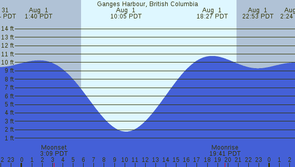 PNG Tide Plot