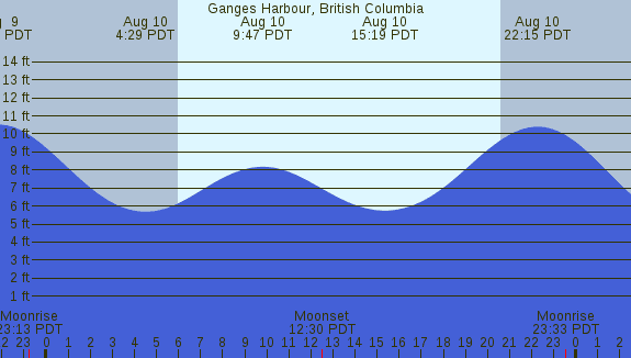 PNG Tide Plot