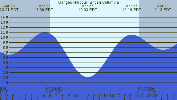 PNG Tide Plot