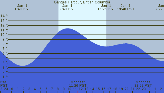 PNG Tide Plot