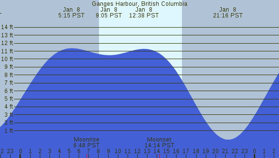 PNG Tide Plot