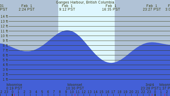 PNG Tide Plot