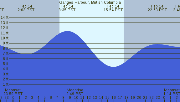 PNG Tide Plot
