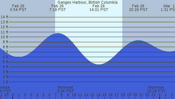 PNG Tide Plot