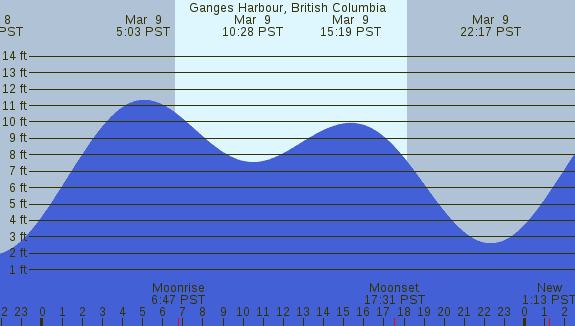 PNG Tide Plot