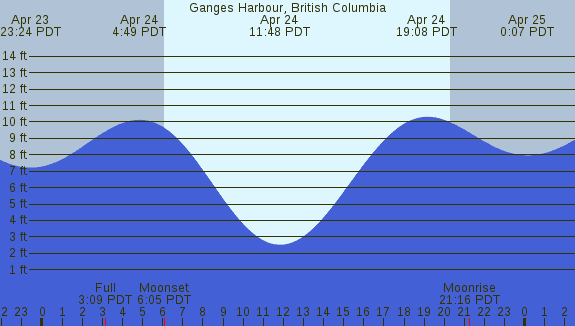 PNG Tide Plot