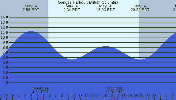 PNG Tide Plot