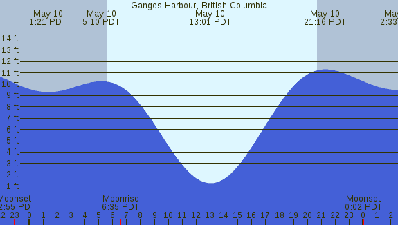 PNG Tide Plot
