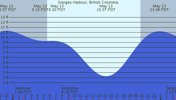 PNG Tide Plot