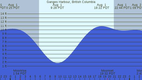 PNG Tide Plot