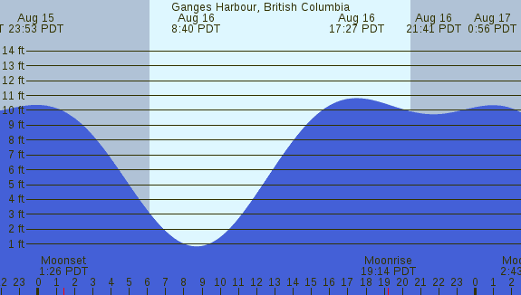 PNG Tide Plot
