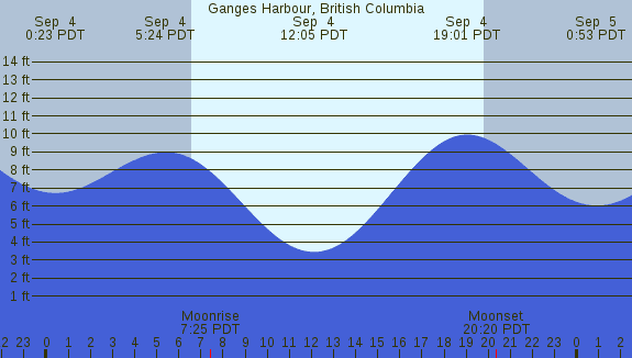 PNG Tide Plot