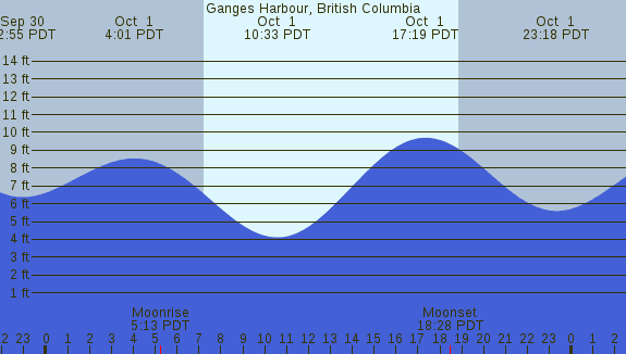 PNG Tide Plot