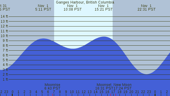 PNG Tide Plot