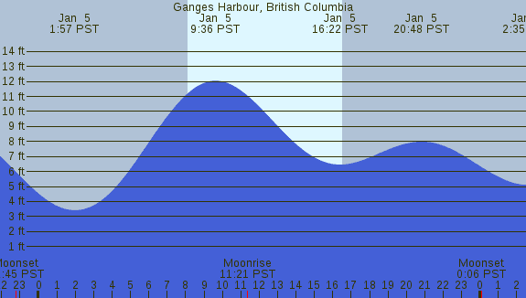 PNG Tide Plot