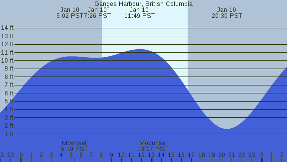 PNG Tide Plot