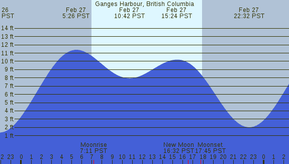 PNG Tide Plot