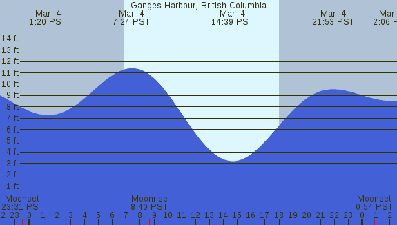 PNG Tide Plot
