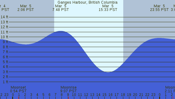 PNG Tide Plot