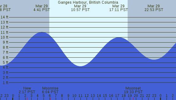 PNG Tide Plot