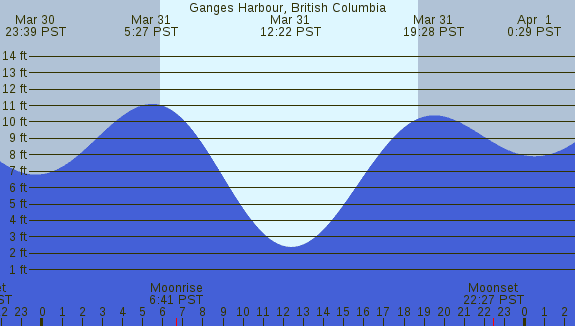 PNG Tide Plot