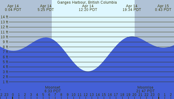PNG Tide Plot