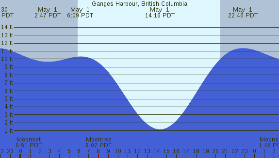 PNG Tide Plot