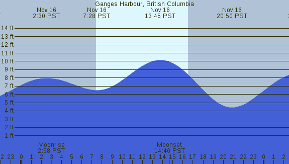 PNG Tide Plot