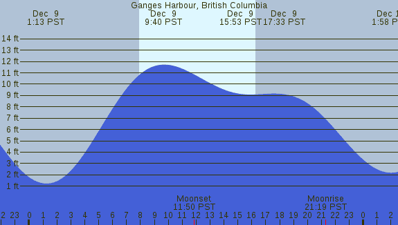 PNG Tide Plot