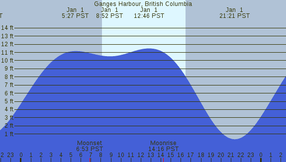 PNG Tide Plot