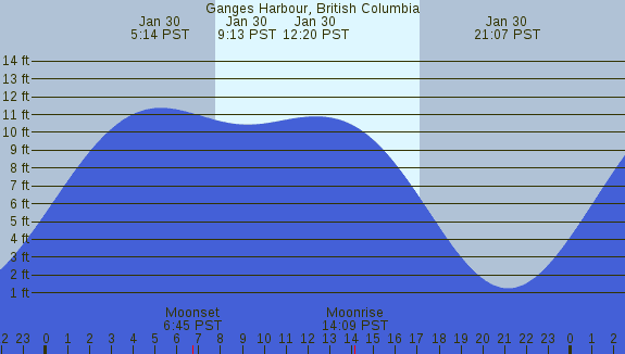 PNG Tide Plot