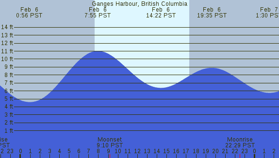 PNG Tide Plot