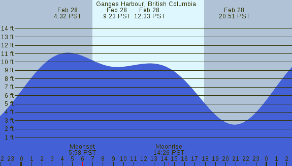 PNG Tide Plot