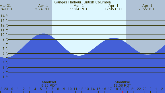 PNG Tide Plot