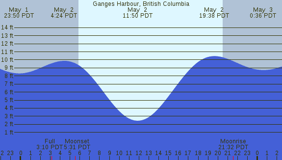 PNG Tide Plot