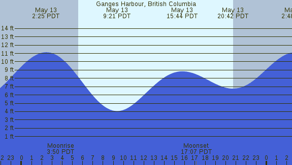 PNG Tide Plot