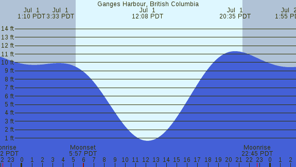 PNG Tide Plot