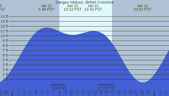 PNG Tide Plot