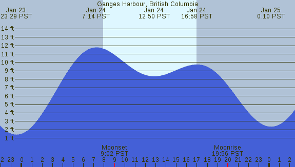 PNG Tide Plot