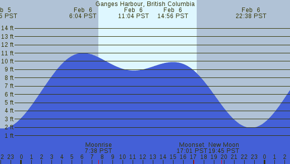 PNG Tide Plot