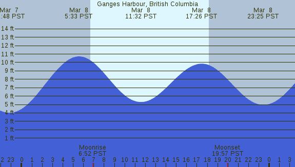 PNG Tide Plot