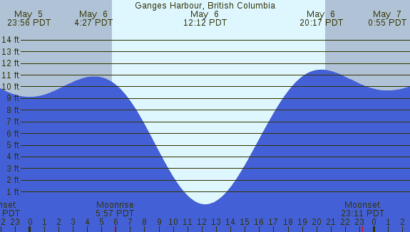 PNG Tide Plot