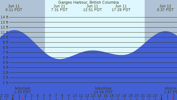 PNG Tide Plot