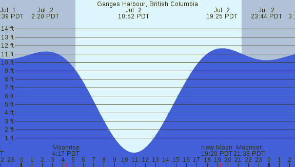 PNG Tide Plot