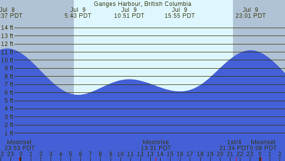 PNG Tide Plot