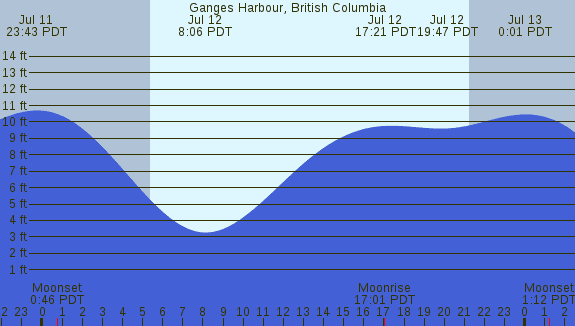 PNG Tide Plot