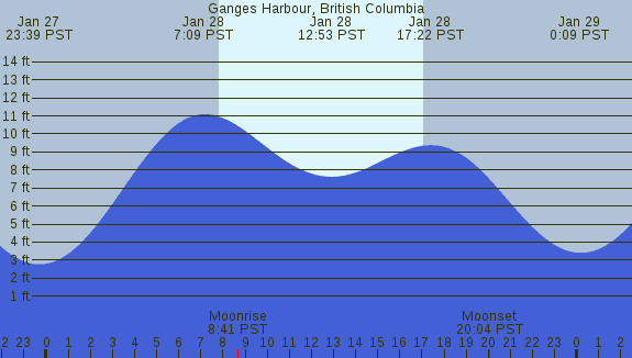 PNG Tide Plot